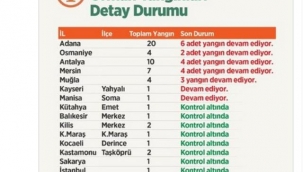 Türkiye felaketi yaşıyor! 7 ilde 21 noktada orman yangınları sürüyor