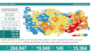 Son 24 saatte korona virüsten 145 kişi hayatını kaybetti