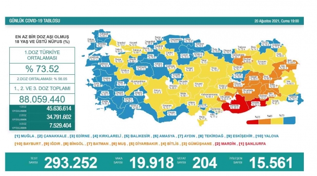 Son 24 saatte korona virüsten 204 kişi hayatını kaybetti