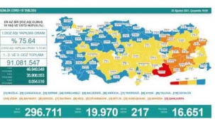 Son 24 saatte korona virüsten 217 kişi hayatını kaybetti