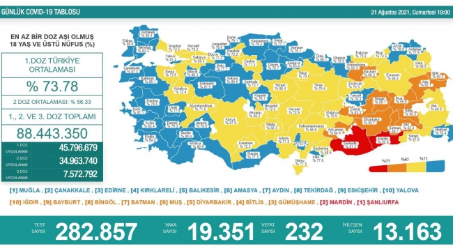 Son 24 saatte korona virüsten 232 kişi hayatını kaybetti