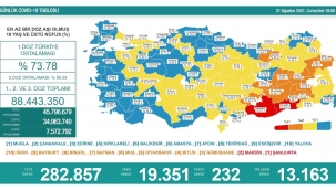 Son 24 saatte korona virüsten 232 kişi hayatını kaybetti
