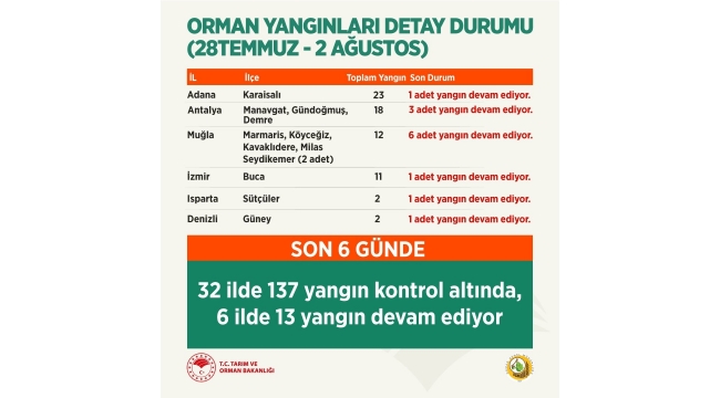 Tarım ve Orman Bakanı Pakdemirli: “137 orman yangını kontrol altında, 13 orman yangını devam ediyor”