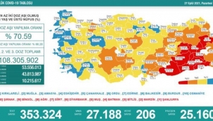 27 Eylül corona virüsü tablosu 206 kişi yaşamını yitirdi.