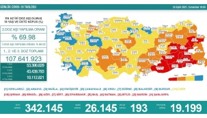 Son 24 saatte korona virüsten 193 kişi hayatını kaybetti