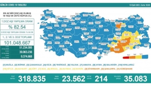 Son 24 saatte korona virüsten 214 kişi hayatını kaybetti