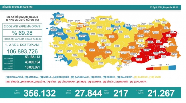 Son 24 saatte korona virüsten 217 kişi hayatını kaybetti