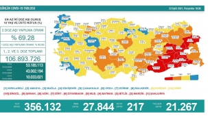 Son 24 saatte korona virüsten 217 kişi hayatını kaybetti