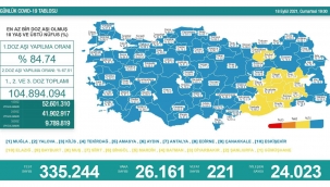 Son 24 saatte korona virüsten 221 kişi hayatını kaybetti