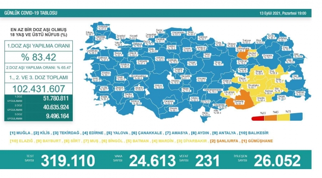 Son 24 saatte korona virüsten 231 kişi hayatını kaybetti