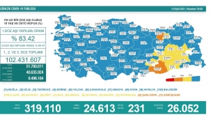 Son 24 saatte korona virüsten 231 kişi hayatını kaybetti