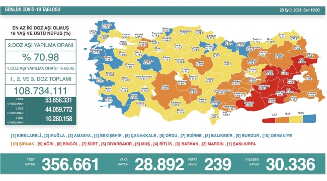 Son 24 saatte korona virüsten 239 kişi hayatını kaybetti