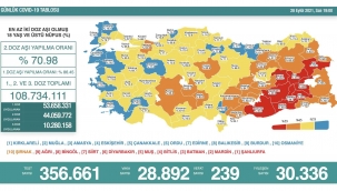 Son 24 saatte korona virüsten 239 kişi hayatını kaybetti