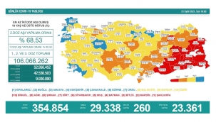 Son 24 saatte korona virüsten 260 kişi hayatını kaybetti