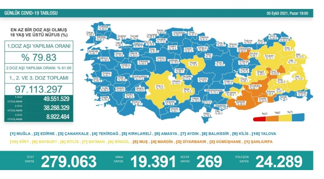 Son 24 saatte korona virüsten 269 kişi hayatını kaybetti