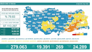 Son 24 saatte korona virüsten 269 kişi hayatını kaybetti