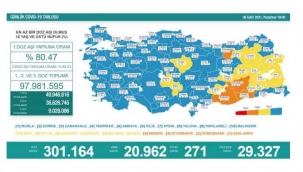 Son 24 saatte korona virüsten 271 kişi hayatını kaybetti