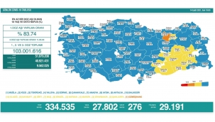 Son 24 saatte korona virüsten 276 kişi hayatını kaybetti