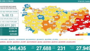 Türkiye'de 20 Eylül günü koronavirüs nedeniyle 231 kişi vefat etti, 27 bin 688 yeni vaka tespit edildi 
