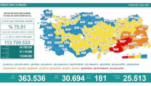Son 24 saatte korona virüsten 181 kişi hayatını kaybetti