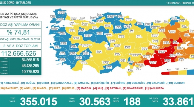 Son 24 saatte korona virüsten 188 kişi hayatını kaybetti