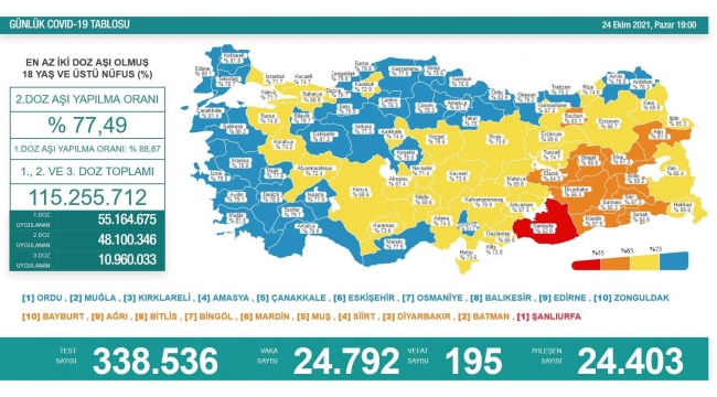 Son 24 saatte korona virüsten 195 kişi hayatını kaybetti