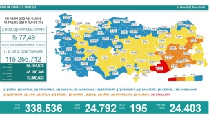 Son 24 saatte korona virüsten 195 kişi hayatını kaybetti