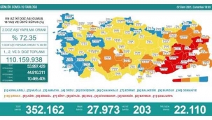 Son 24 saatte korona virüsten 203 kişi hayatını kaybetti