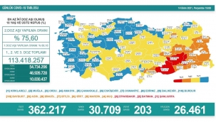 Son 24 saatte korona virüsten 203 kişi hayatını kaybetti