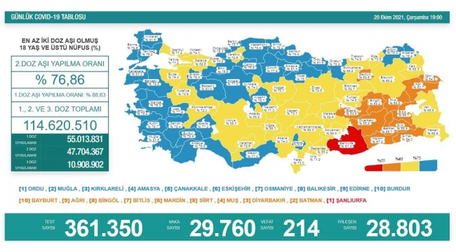 Son 24 saatte korona virüsten 214 kişi hayatını kaybetti