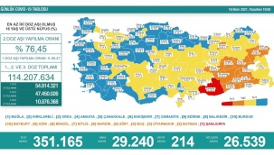 Son 24 saatte korona virüsten 214 kişi hayatını kaybetti