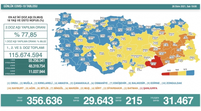 Son 24 saatte korona virüsten 215 kişi hayatını kaybetti