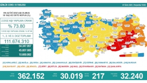 Son 24 saatte korona virüsten 217 kişi hayatını kaybetti