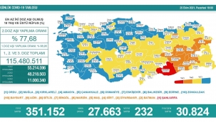 Son 24 saatte korona virüsten 232 kişi hayatını kaybetti