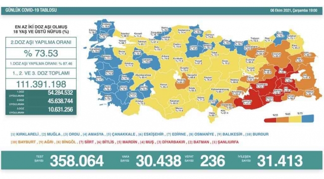 Son 24 saatte korona virüsten 236 kişi hayatını kaybetti